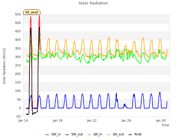 Explore the graph:Solar Radiation in a new window