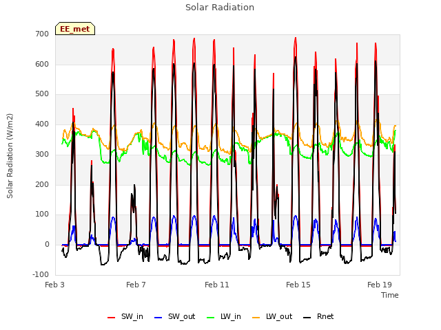 Explore the graph:Solar Radiation in a new window