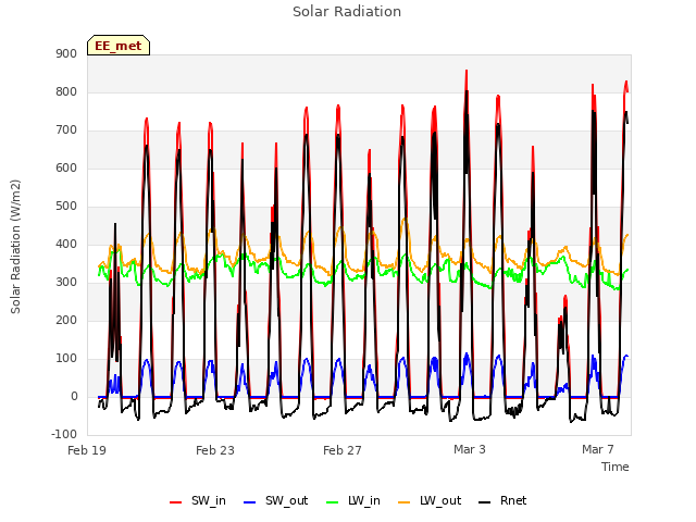 Explore the graph:Solar Radiation in a new window