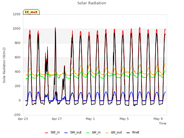 Explore the graph:Solar Radiation in a new window