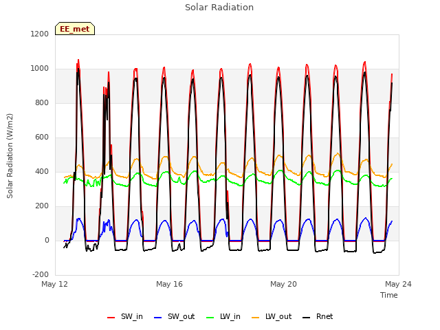 Explore the graph:Solar Radiation in a new window