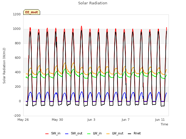 Explore the graph:Solar Radiation in a new window
