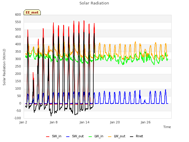 Graph showing Solar Radiation