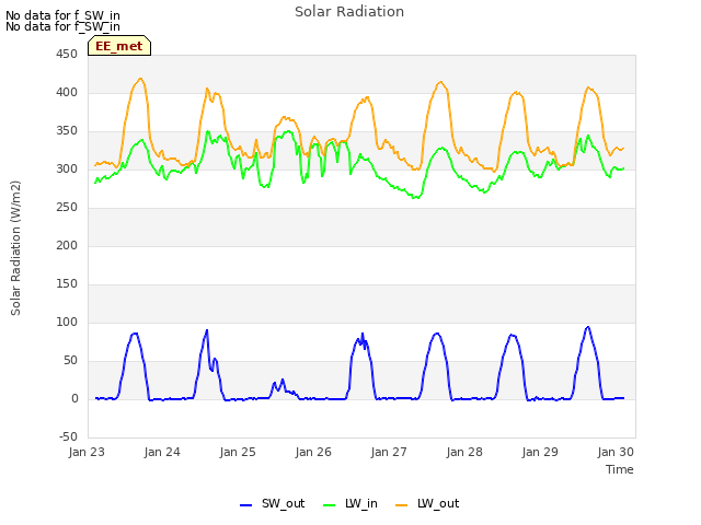 Graph showing Solar Radiation