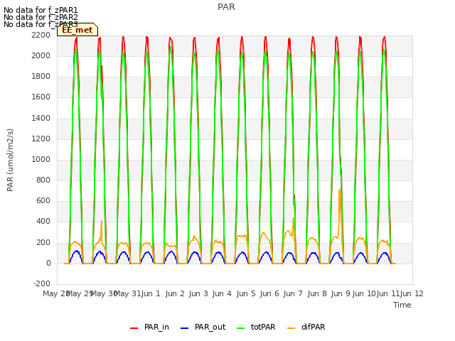 Graph showing PAR