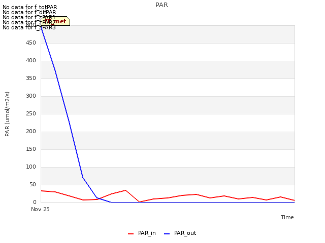 plot of PAR