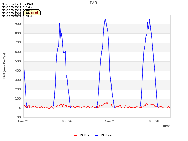 plot of PAR