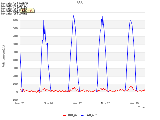 plot of PAR