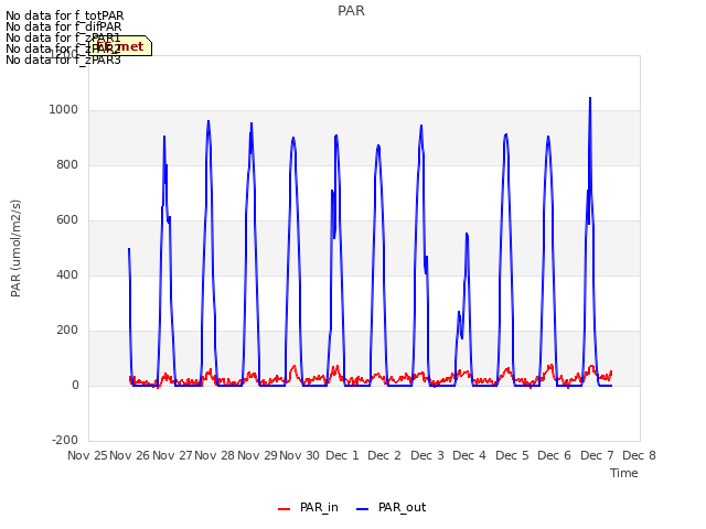 plot of PAR