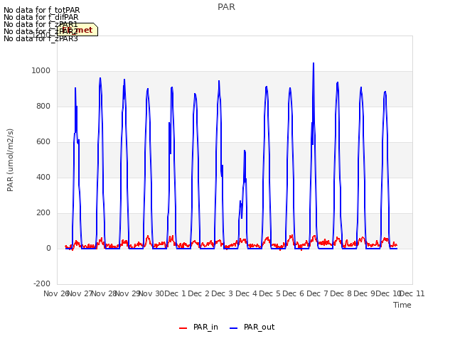 plot of PAR