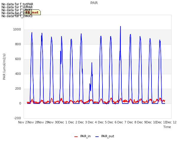 plot of PAR