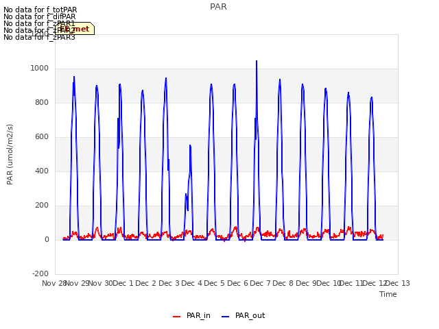 plot of PAR