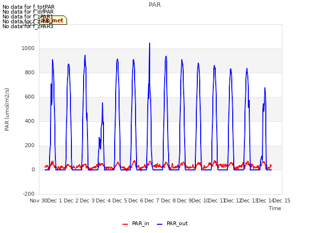 plot of PAR