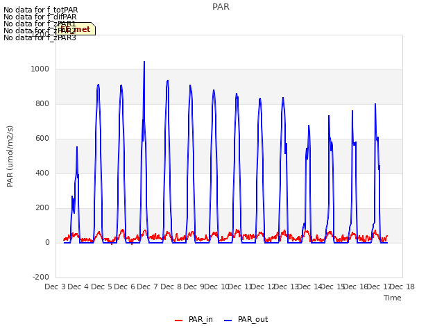 plot of PAR