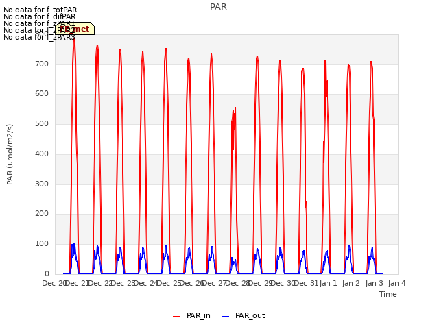 plot of PAR