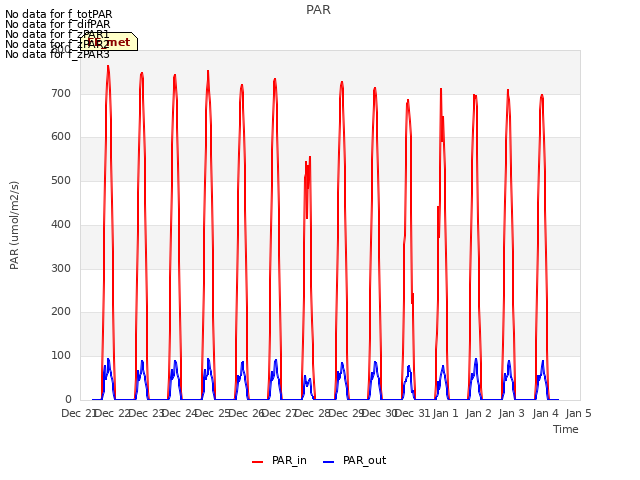 plot of PAR