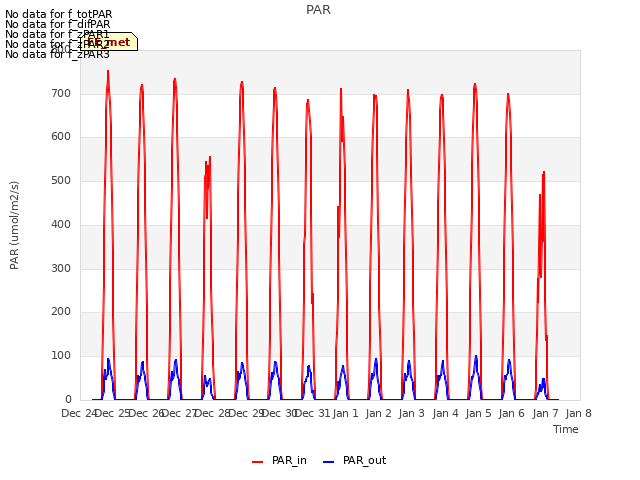 plot of PAR
