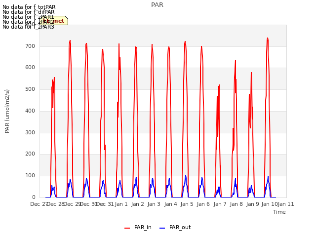 plot of PAR