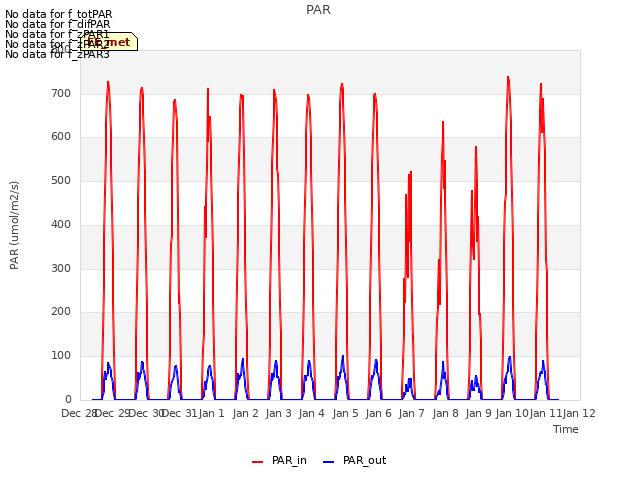 plot of PAR