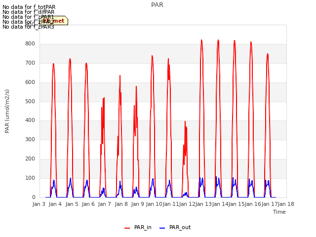 plot of PAR