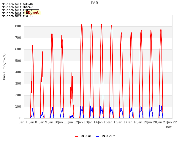 plot of PAR