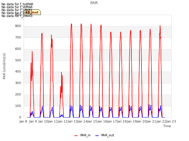 plot of PAR