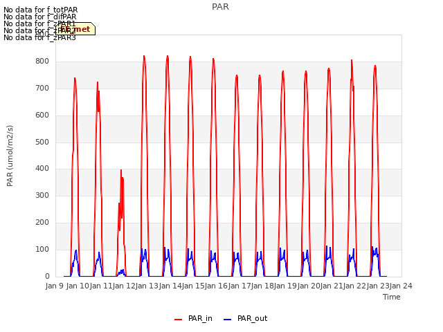 plot of PAR