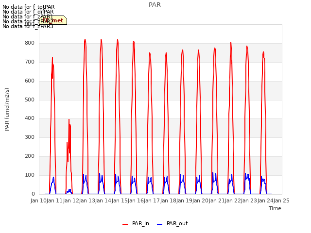 plot of PAR