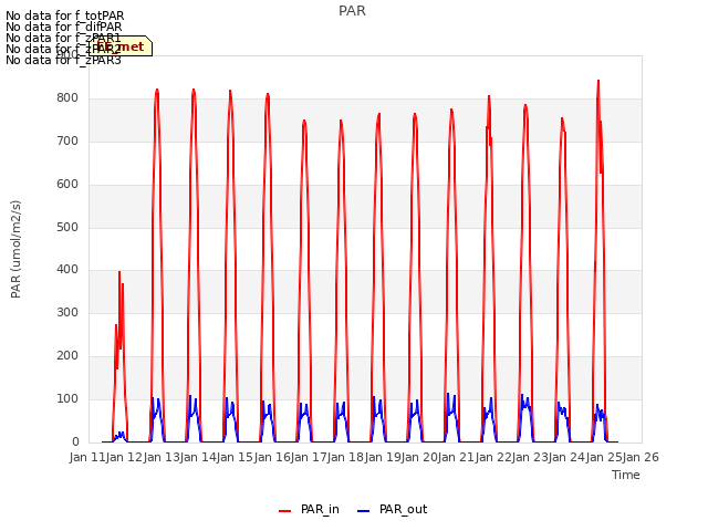 plot of PAR