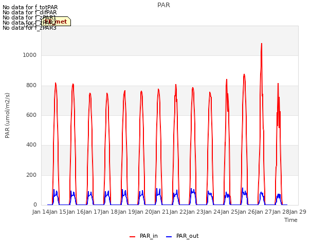 plot of PAR