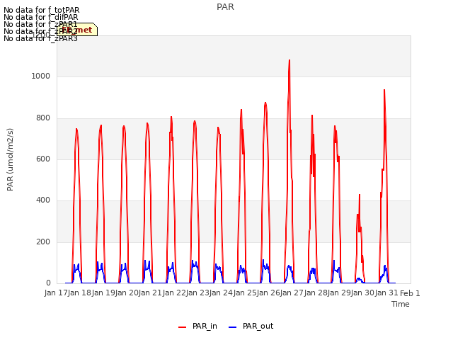 plot of PAR