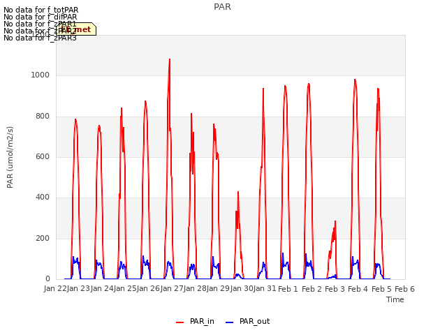 plot of PAR