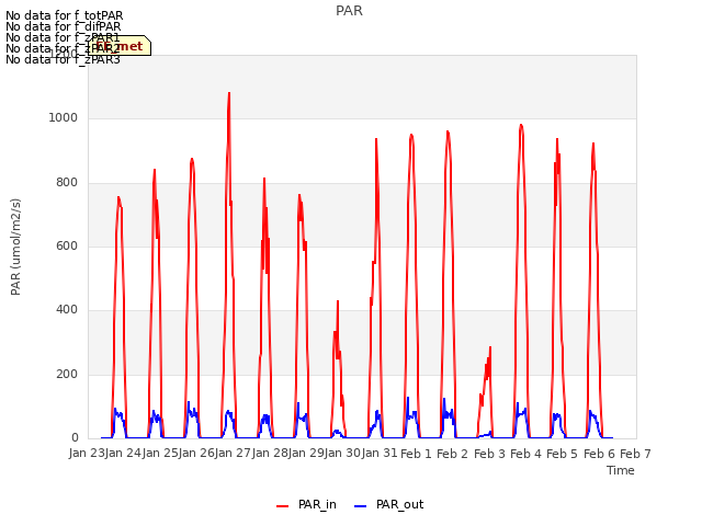 plot of PAR