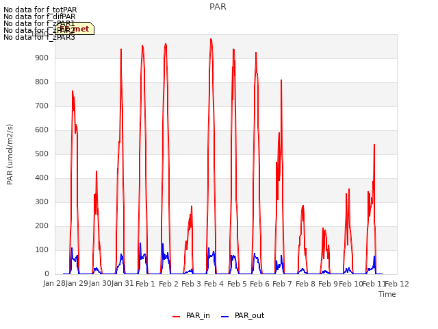 plot of PAR