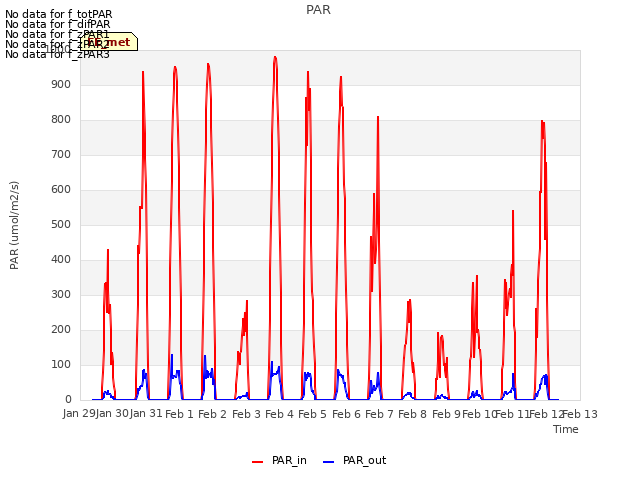 plot of PAR