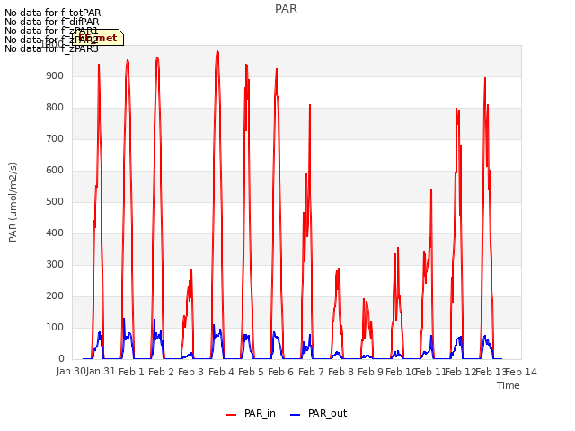 plot of PAR