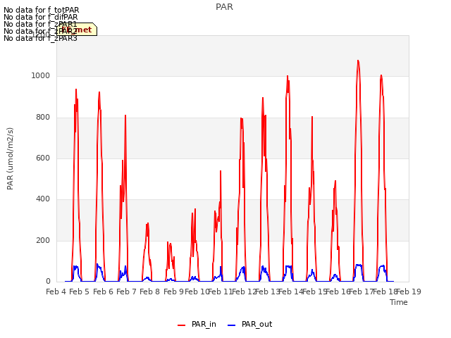 plot of PAR