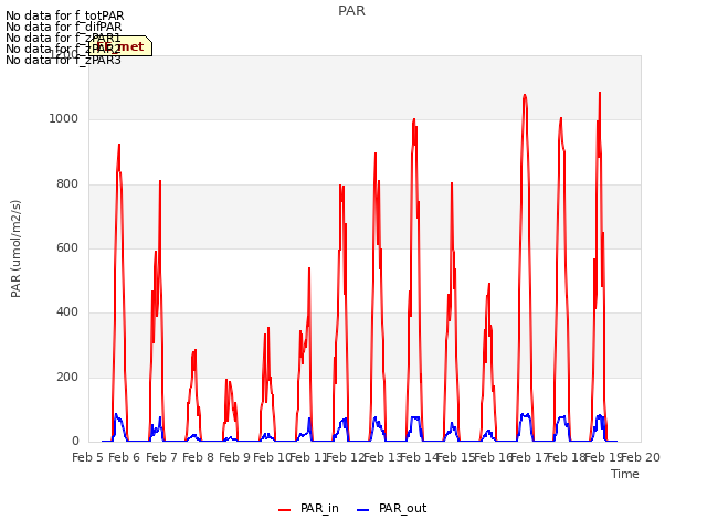 plot of PAR