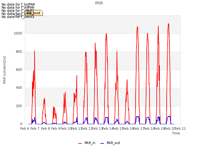 plot of PAR