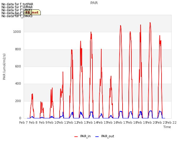 plot of PAR