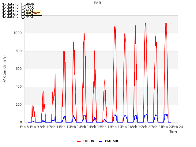 plot of PAR