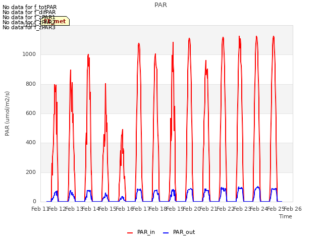 plot of PAR