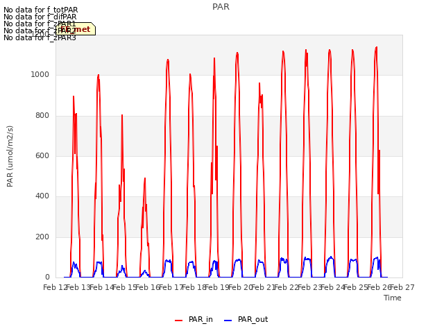 plot of PAR