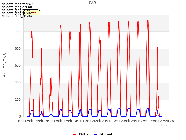 plot of PAR