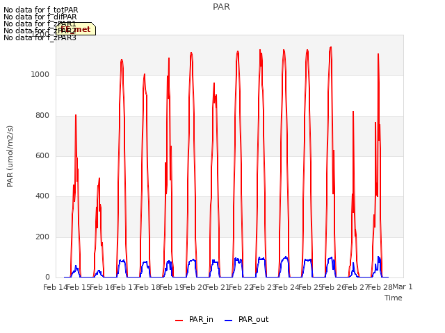 plot of PAR