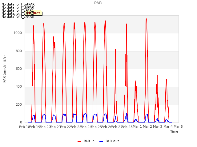 plot of PAR