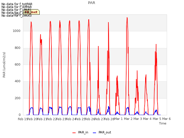 plot of PAR