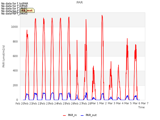 plot of PAR