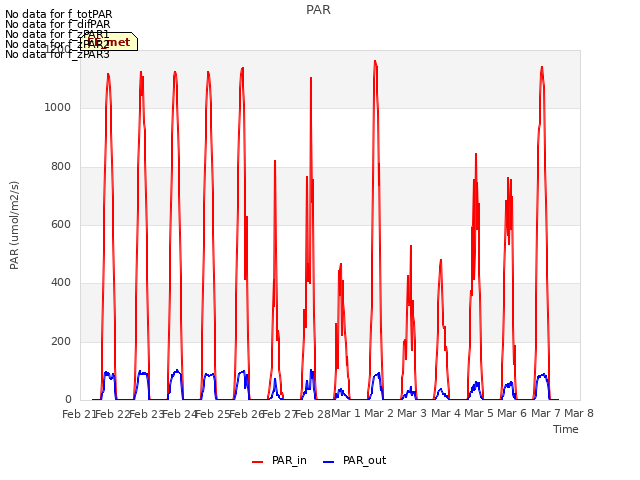 plot of PAR