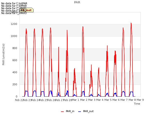 plot of PAR